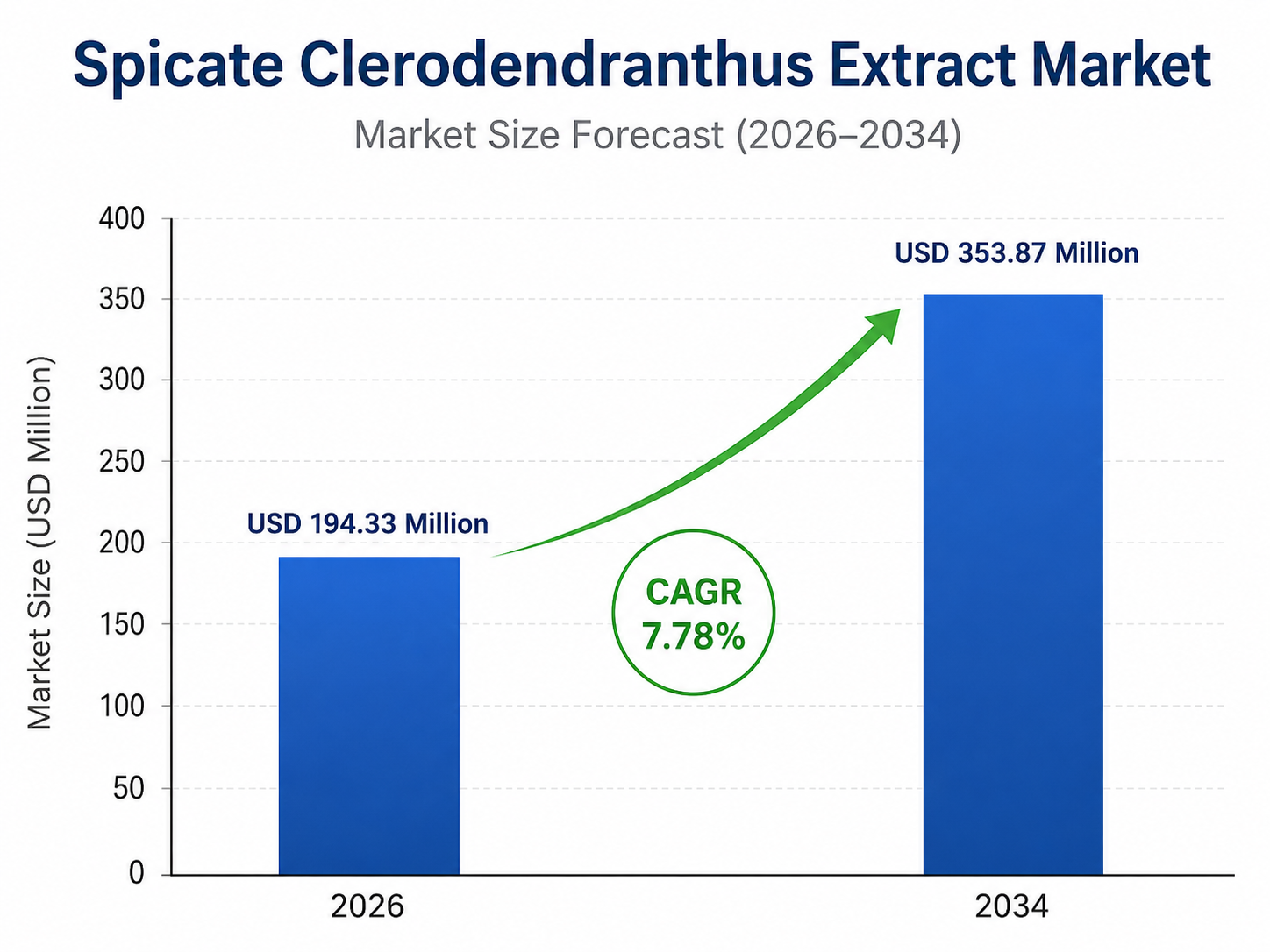 Bar chart by OG Analysis titled “Spicate Clerodendranthus Extract Market – Market Size Forecast (2026–2034)” showing market growth from USD 194.33 million in 2026 to USD 353.87 million in 2034, with a highlighted CAGR of 7.78%. The chart includes two blue bars, a green upward arrow, and a vertical axis labeled “Market Size (USD Million)”.